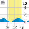 Mount Holly tide chart for Wednesday, February 12, 2025