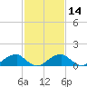 Mount Holly tide chart for Friday, February 14, 2025