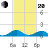 Mount Holly tide chart for Thursday, February 20, 2025