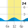 Mount Holly tide chart for Monday, February 24, 2025