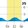 Mount Holly tide chart for Tuesday, February 25, 2025