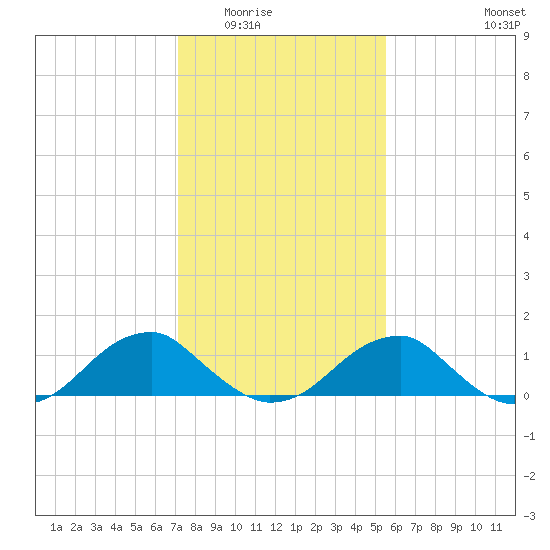 Mount Holly tide chart for Sunday, February 2, 2025