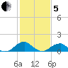 Mount Holly tide chart for Wednesday, February 5, 2025