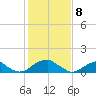 Mount Holly tide chart for Saturday, February 8, 2025