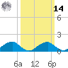 Mount Holly tide chart for Friday, March 14, 2025