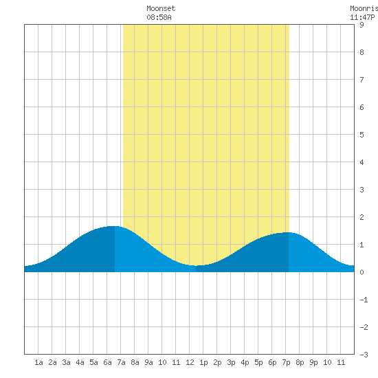 Mount Holly tide chart for Tuesday, March 18, 2025