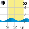 Mount Holly tide chart for Saturday, March 22, 2025