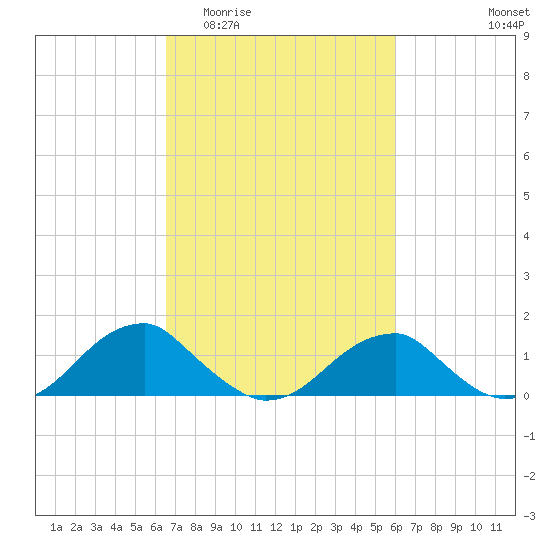 Mount Holly tide chart for Monday, March 3, 2025