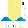 Mount Holly tide chart for Monday, March 3, 2025