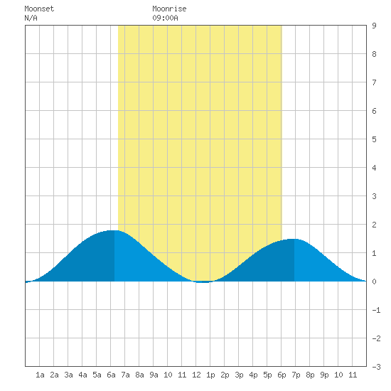 Mount Holly tide chart for Tuesday, March 4, 2025