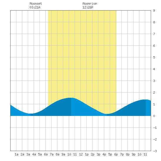 Mount Holly tide chart for Saturday, March 8, 2025