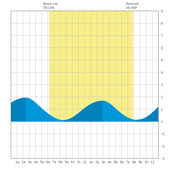 Mount Holly tide chart for Saturday, April 26, 2025