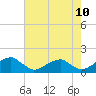 Mount Holly tide chart for Saturday, May 10, 2025