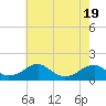 Mount Holly tide chart for Monday, May 19, 2025