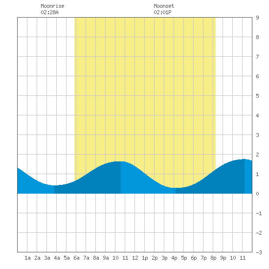 Mount Holly tide chart for Wednesday, May 21, 2025