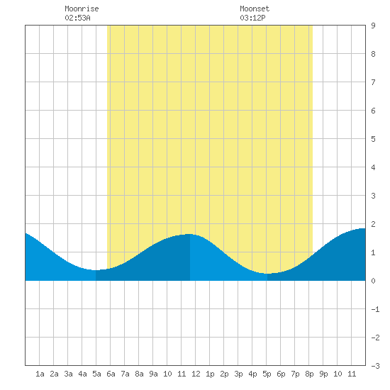 Mount Holly tide chart for Thursday, May 22, 2025
