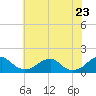 Mount Holly tide chart for Friday, May 23, 2025