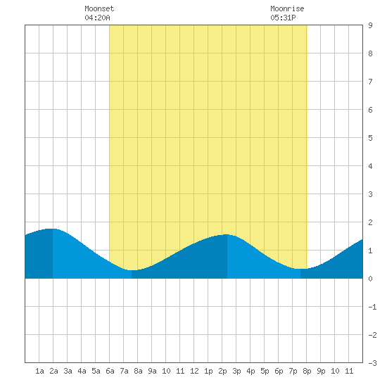 Mount Holly tide chart for Friday, May 9, 2025