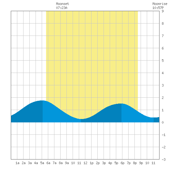 Mount Holly tide chart for Friday, June 13, 2025