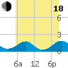 Mount Holly tide chart for Wednesday, June 18, 2025