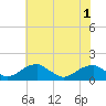 Mount Holly tide chart for Sunday, June 1, 2025