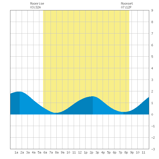 Mount Holly tide chart for Monday, June 23, 2025