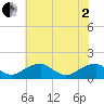Mount Holly tide chart for Monday, June 2, 2025