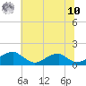 Mount Holly tide chart for Thursday, July 10, 2025