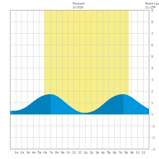Mount Holly tide chart for Tuesday, July 15, 2025
