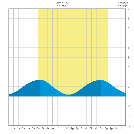 Mount Holly tide chart for Monday, July 28, 2025