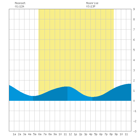 Mount Holly tide chart for Friday, July 4, 2025