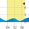 Mount Holly tide chart for Friday, July 4, 2025