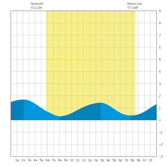 Mount Holly tide chart for Tuesday, July 8, 2025