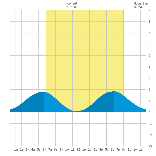 Mount Holly tide chart for Tuesday, August 12, 2025