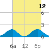 Mount Holly tide chart for Tuesday, August 12, 2025