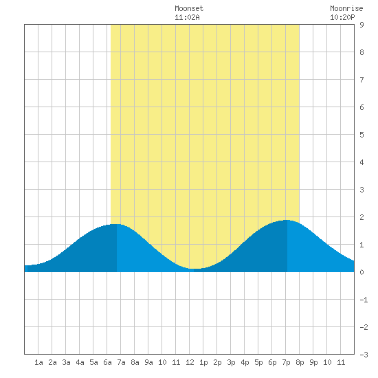 Mount Holly tide chart for Wednesday, August 13, 2025