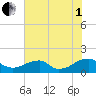Mount Holly tide chart for Friday, August 1, 2025