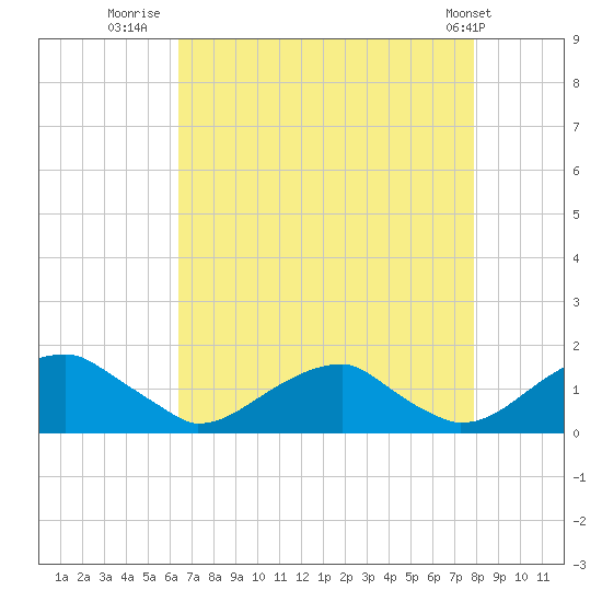Mount Holly tide chart for Wednesday, August 20, 2025