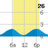 Mount Holly tide chart for Tuesday, August 26, 2025