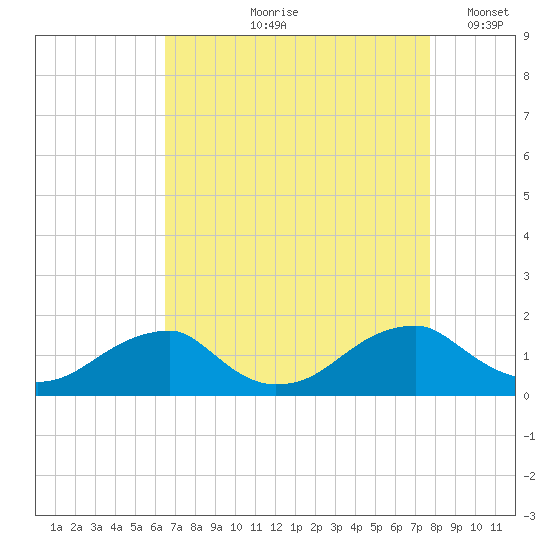 Mount Holly tide chart for Wednesday, August 27, 2025