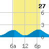 Mount Holly tide chart for Wednesday, August 27, 2025
