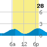 Mount Holly tide chart for Thursday, August 28, 2025
