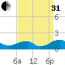 Mount Holly tide chart for Sunday, August 31, 2025
