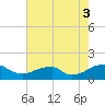 Mount Holly tide chart for Sunday, August 3, 2025