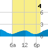 Mount Holly tide chart for Monday, August 4, 2025