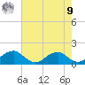 Mount Holly tide chart for Saturday, August 9, 2025