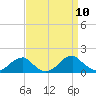 Mount Holly tide chart for Wednesday, September 10, 2025