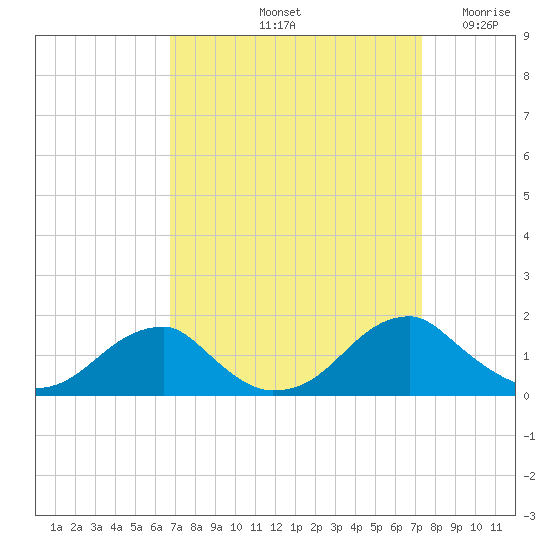Mount Holly tide chart for Thursday, September 11, 2025