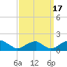 Mount Holly tide chart for Wednesday, September 17, 2025