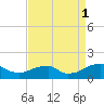Mount Holly tide chart for Monday, September 1, 2025
